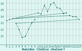Courbe de l'humidex pour Camborne