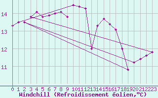Courbe du refroidissement olien pour Kernascleden (56)