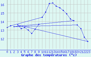 Courbe de tempratures pour Six-Fours (83)