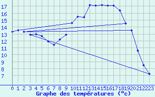 Courbe de tempratures pour Vanclans (25)