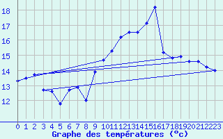 Courbe de tempratures pour Ile du Levant (83)