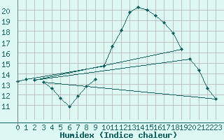 Courbe de l'humidex pour Lamballe (22)