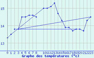 Courbe de tempratures pour Sint Katelijne-waver (Be)