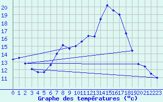 Courbe de tempratures pour La Molina