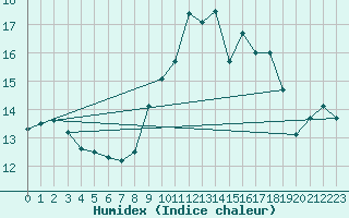 Courbe de l'humidex pour Lahr (All)