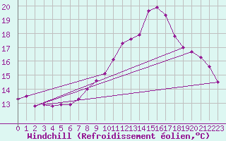 Courbe du refroidissement olien pour Jussy (02)