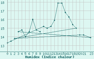 Courbe de l'humidex pour Cap Ferret (33)