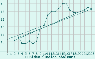 Courbe de l'humidex pour Sanary-sur-Mer (83)