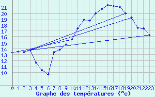 Courbe de tempratures pour Mirabel-aux-Baronnies (26)
