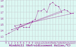 Courbe du refroidissement olien pour Kleine-Brogel (Be)