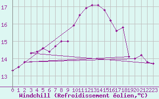 Courbe du refroidissement olien pour Scilly - Saint Mary