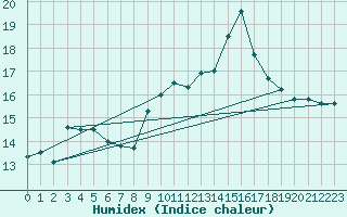 Courbe de l'humidex pour Cabo Busto