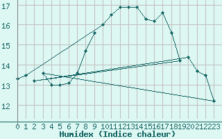 Courbe de l'humidex pour Gurteen