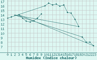 Courbe de l'humidex pour De Bilt (PB)