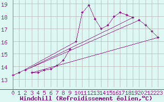 Courbe du refroidissement olien pour Chambry / Aix-Les-Bains (73)