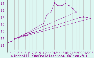 Courbe du refroidissement olien pour Guret Saint-Laurent (23)