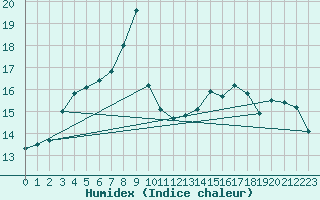 Courbe de l'humidex pour Crosby