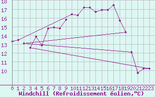 Courbe du refroidissement olien pour Terschelling Hoorn