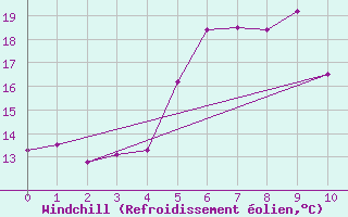 Courbe du refroidissement olien pour Namsskogan