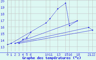 Courbe de tempratures pour Sint Katelijne-waver (Be)