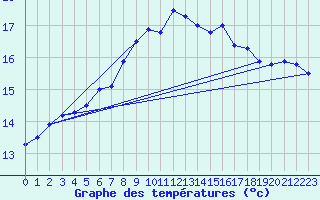 Courbe de tempratures pour Pershore