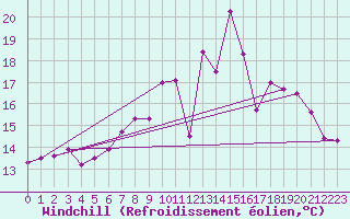 Courbe du refroidissement olien pour Rochefort Saint-Agnant (17)