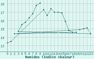 Courbe de l'humidex pour Orebro