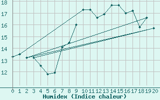 Courbe de l'humidex pour Edinburgh (UK)