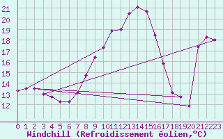 Courbe du refroidissement olien pour Baruth