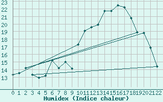 Courbe de l'humidex pour Viseu