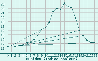 Courbe de l'humidex pour Leek Thorncliffe