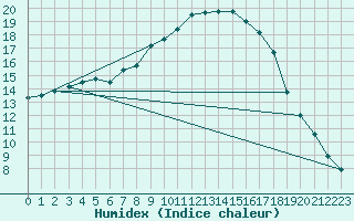 Courbe de l'humidex pour Dombaas