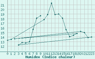Courbe de l'humidex pour Llanes