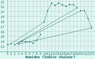 Courbe de l'humidex pour Lannion (22)