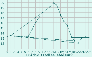 Courbe de l'humidex pour Biere