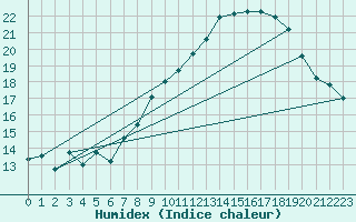 Courbe de l'humidex pour Orange (84)