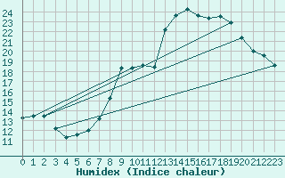 Courbe de l'humidex pour Thorrenc (07)