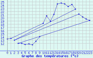 Courbe de tempratures pour Lunas (34)