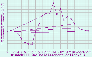 Courbe du refroidissement olien pour Blois (41)