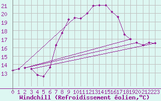 Courbe du refroidissement olien pour Zlatibor