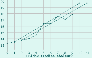 Courbe de l'humidex pour Selbu