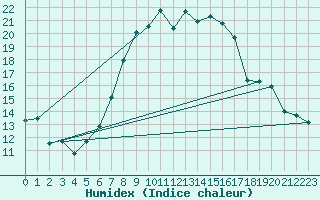 Courbe de l'humidex pour Selb/Oberfranken-Lau