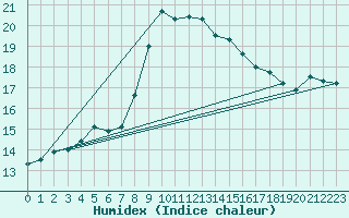 Courbe de l'humidex pour Bari