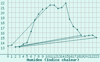 Courbe de l'humidex pour Attenkam