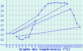Courbe de tempratures pour Clarac (31)