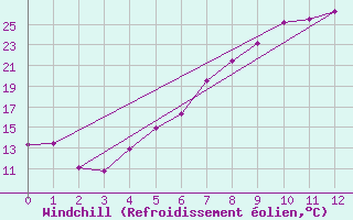 Courbe du refroidissement olien pour Supuru De Jos