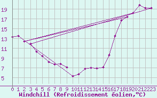 Courbe du refroidissement olien pour Lac La Biche, Alta.