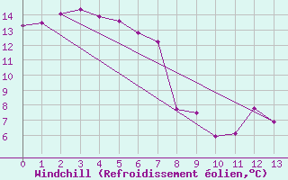Courbe du refroidissement olien pour Port Lincoln Aerodrome Aws