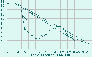 Courbe de l'humidex pour Nottingham Weather Centre
