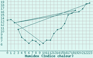 Courbe de l'humidex pour Craigmyle